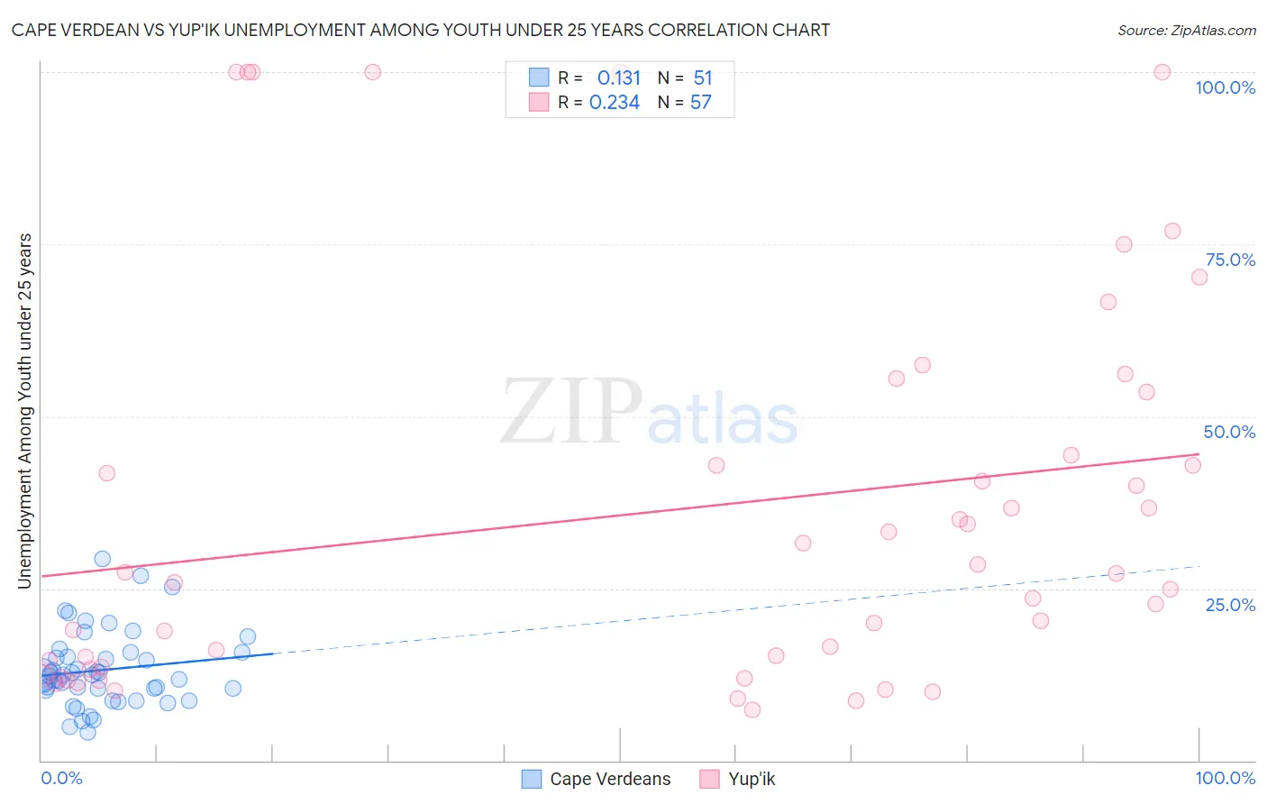 Cape Verdean vs Yup'ik Unemployment Among Youth under 25 years