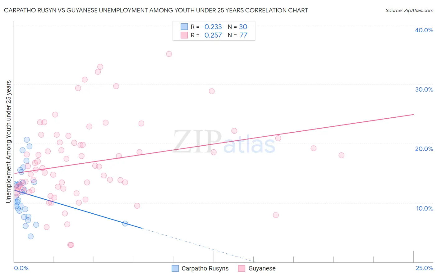 Carpatho Rusyn vs Guyanese Unemployment Among Youth under 25 years
