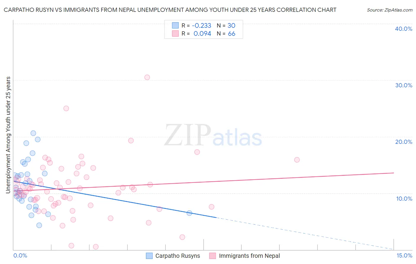 Carpatho Rusyn vs Immigrants from Nepal Unemployment Among Youth under 25 years