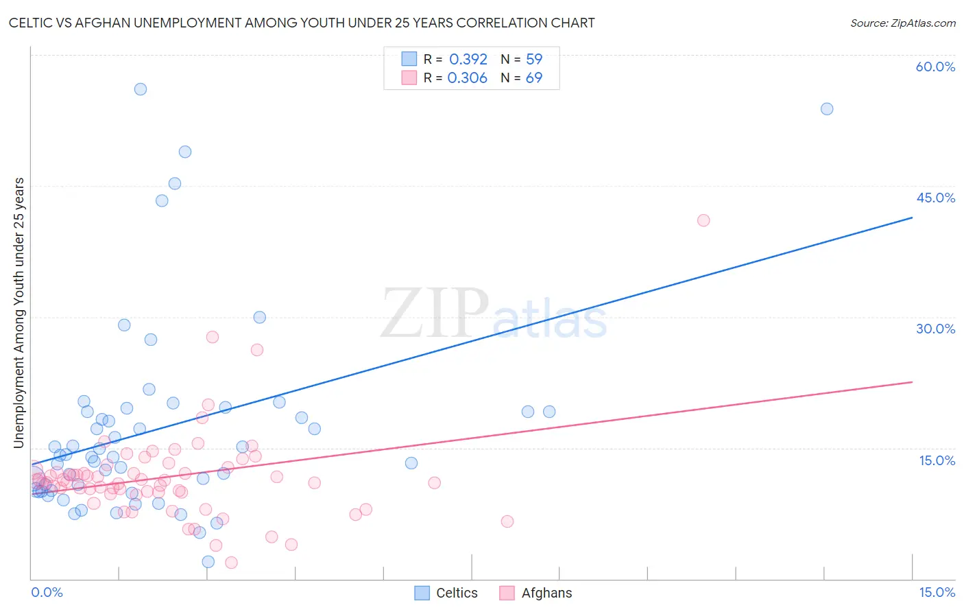 Celtic vs Afghan Unemployment Among Youth under 25 years