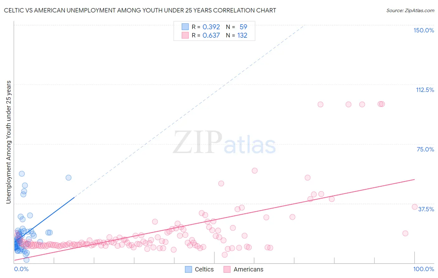 Celtic vs American Unemployment Among Youth under 25 years