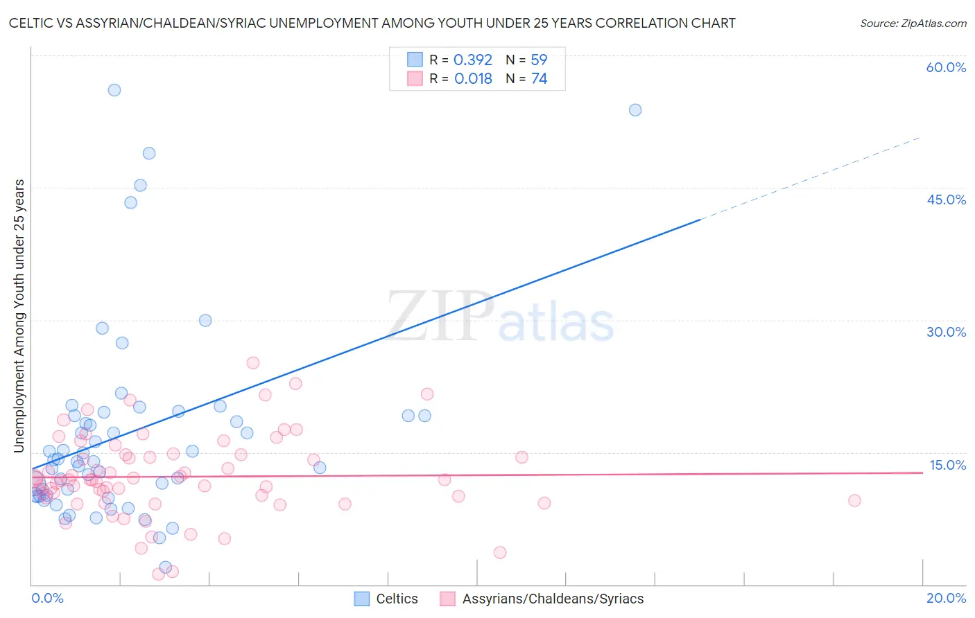 Celtic vs Assyrian/Chaldean/Syriac Unemployment Among Youth under 25 years