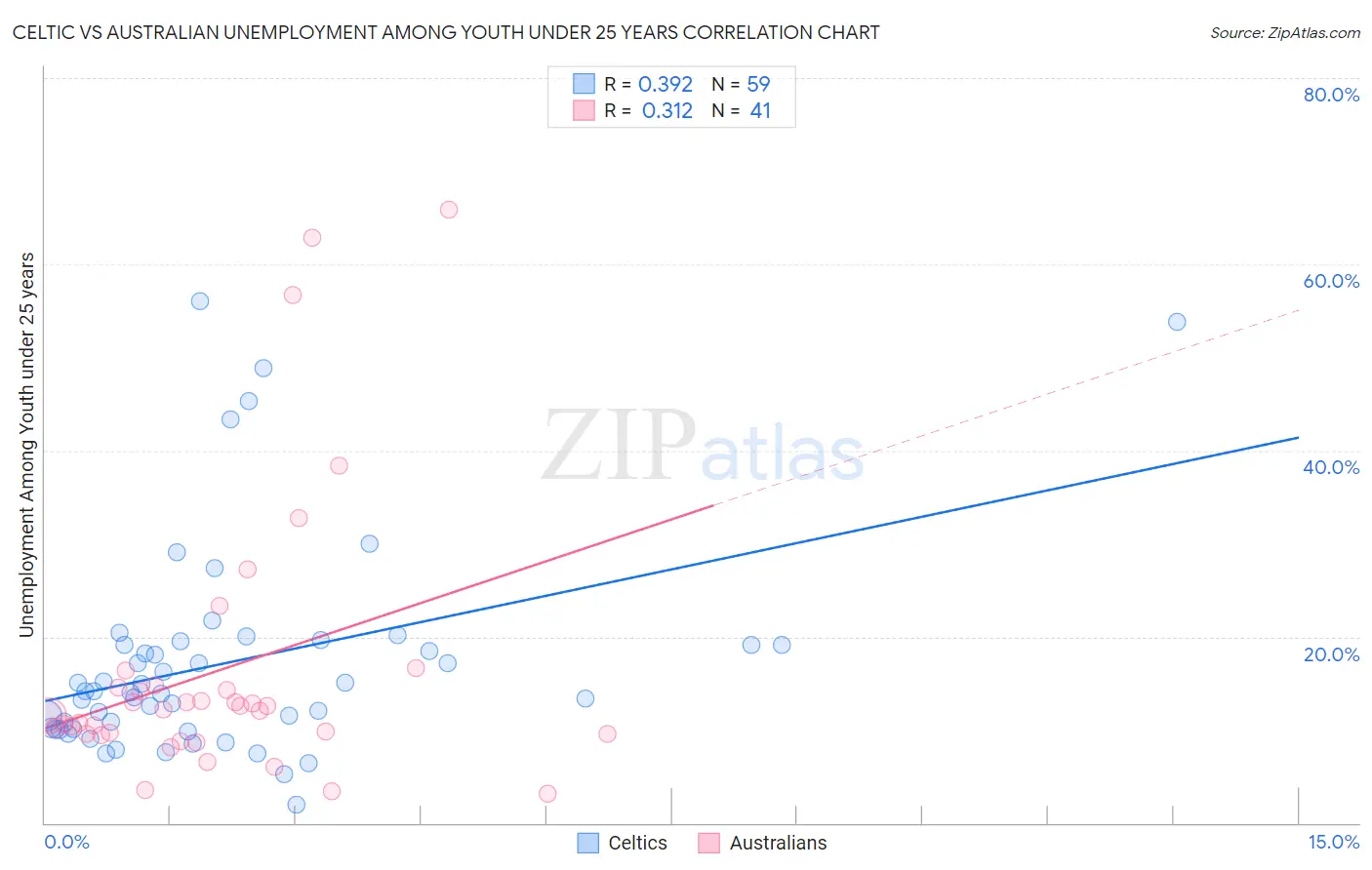 Celtic vs Australian Unemployment Among Youth under 25 years