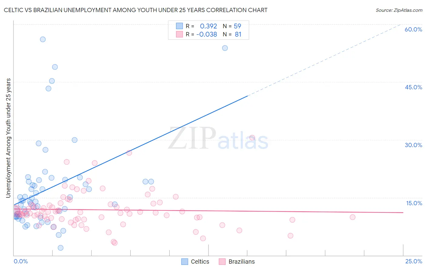 Celtic vs Brazilian Unemployment Among Youth under 25 years