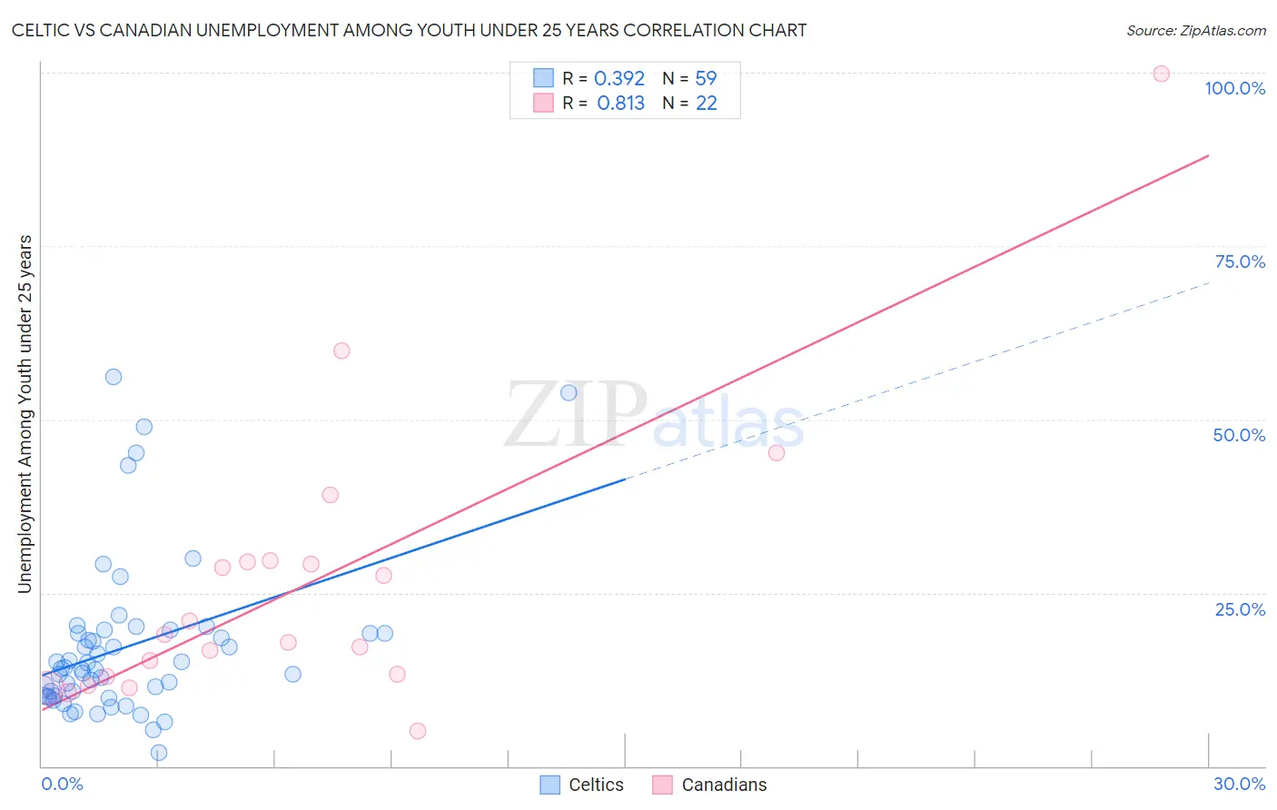 Celtic vs Canadian Unemployment Among Youth under 25 years