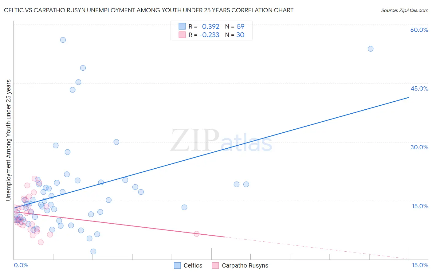 Celtic vs Carpatho Rusyn Unemployment Among Youth under 25 years