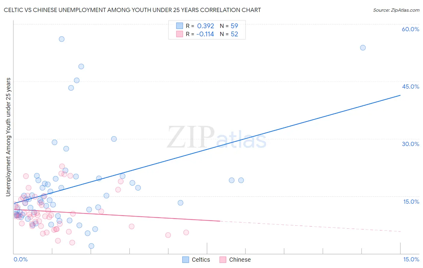 Celtic vs Chinese Unemployment Among Youth under 25 years