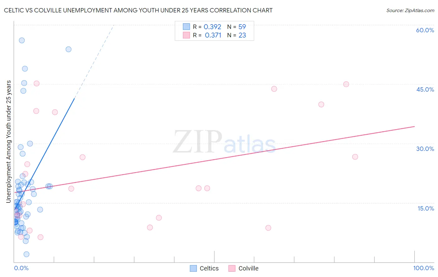 Celtic vs Colville Unemployment Among Youth under 25 years