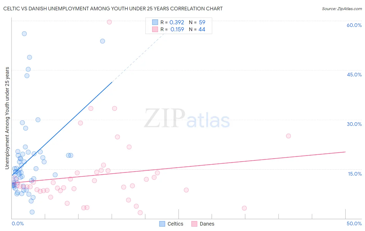 Celtic vs Danish Unemployment Among Youth under 25 years