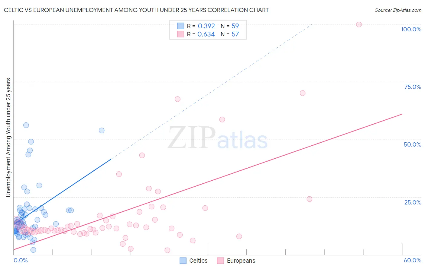 Celtic vs European Unemployment Among Youth under 25 years