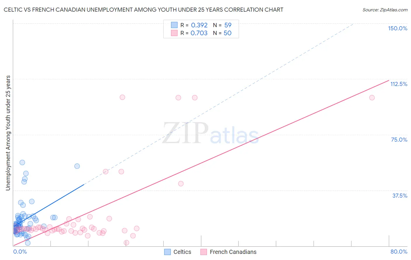 Celtic vs French Canadian Unemployment Among Youth under 25 years