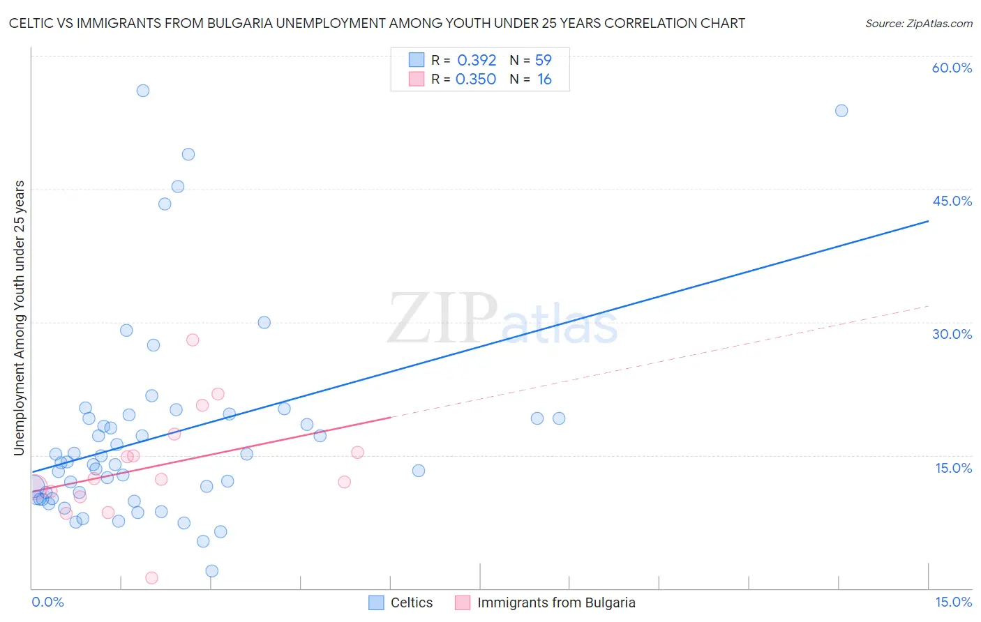 Celtic vs Immigrants from Bulgaria Unemployment Among Youth under 25 years