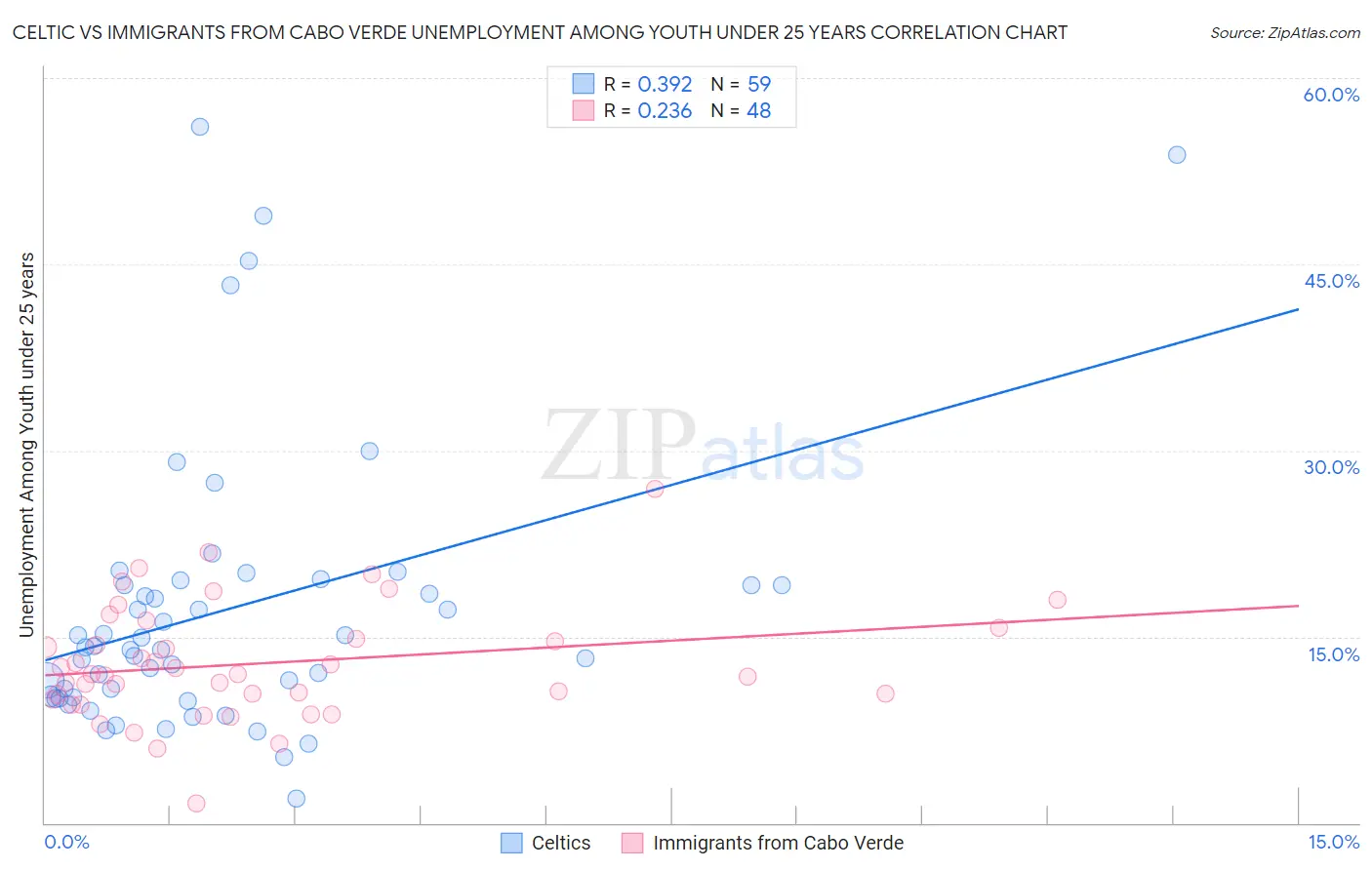 Celtic vs Immigrants from Cabo Verde Unemployment Among Youth under 25 years