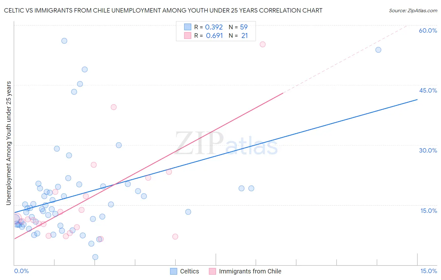 Celtic vs Immigrants from Chile Unemployment Among Youth under 25 years