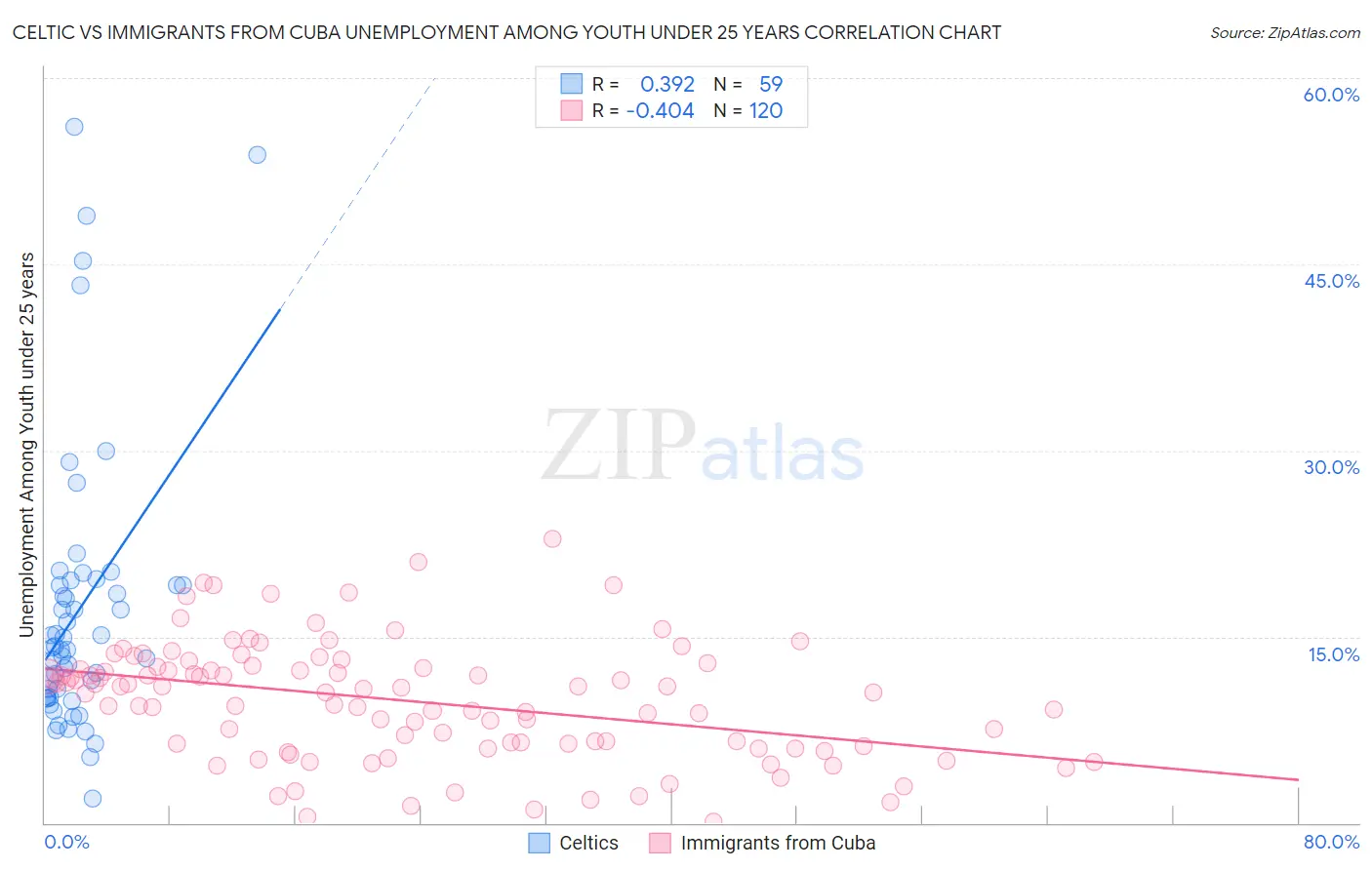 Celtic vs Immigrants from Cuba Unemployment Among Youth under 25 years