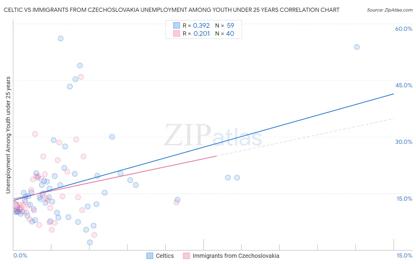 Celtic vs Immigrants from Czechoslovakia Unemployment Among Youth under 25 years