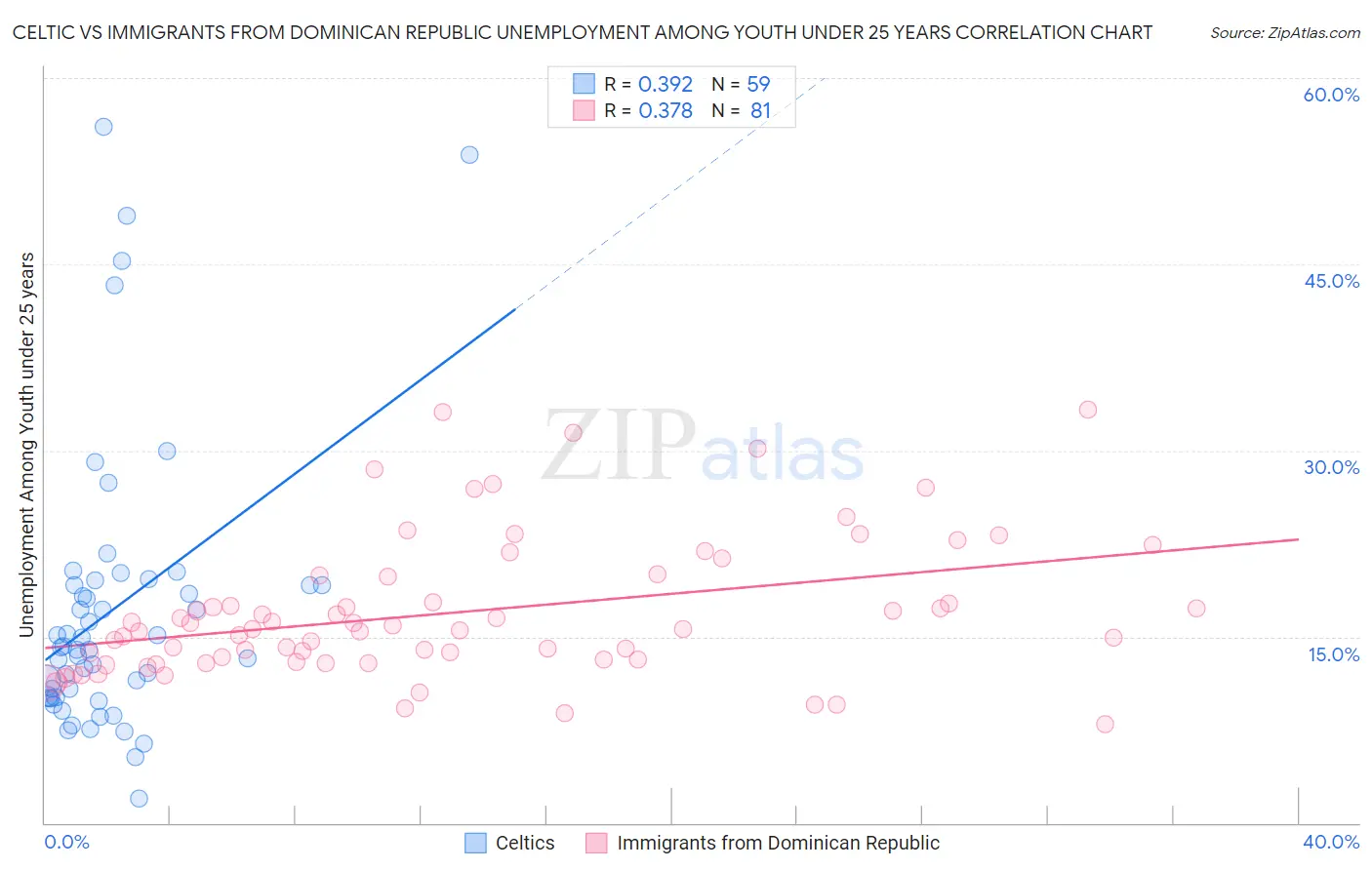 Celtic vs Immigrants from Dominican Republic Unemployment Among Youth under 25 years