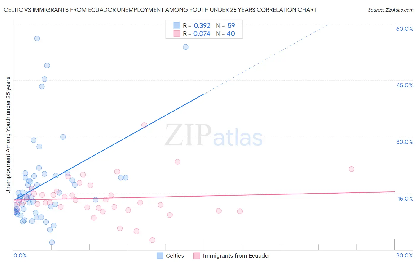 Celtic vs Immigrants from Ecuador Unemployment Among Youth under 25 years