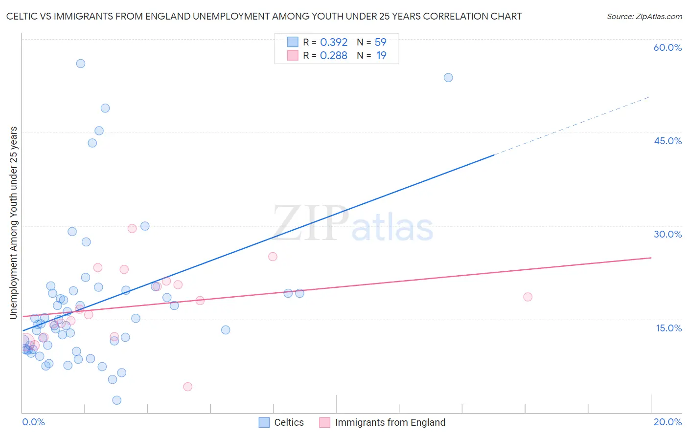 Celtic vs Immigrants from England Unemployment Among Youth under 25 years