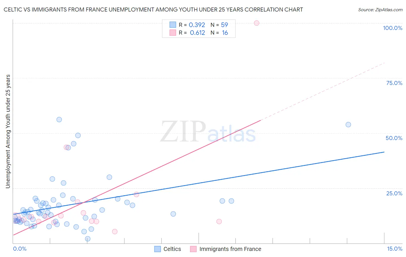 Celtic vs Immigrants from France Unemployment Among Youth under 25 years