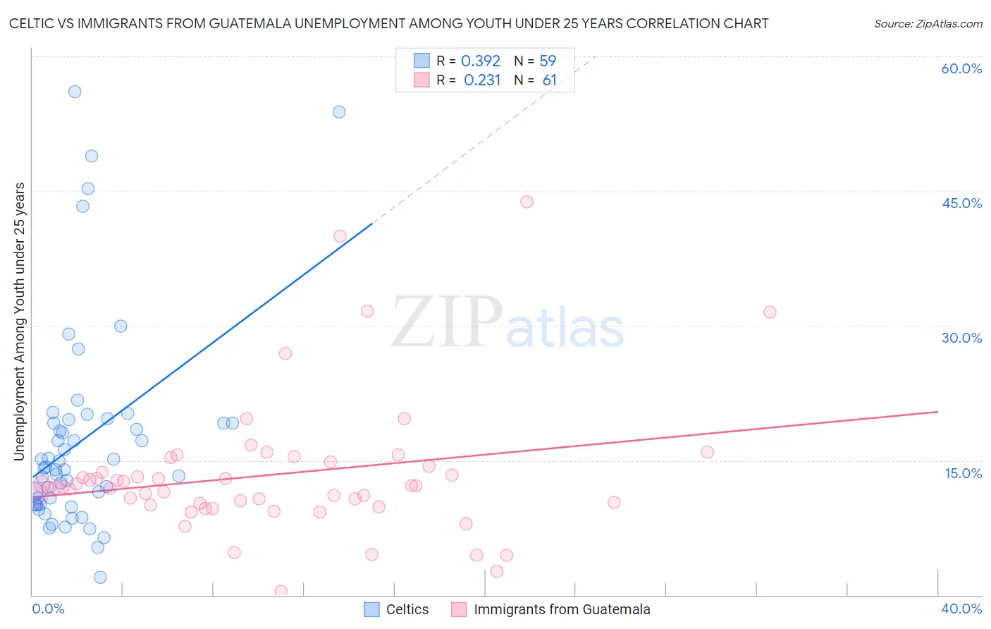 Celtic vs Immigrants from Guatemala Unemployment Among Youth under 25 years