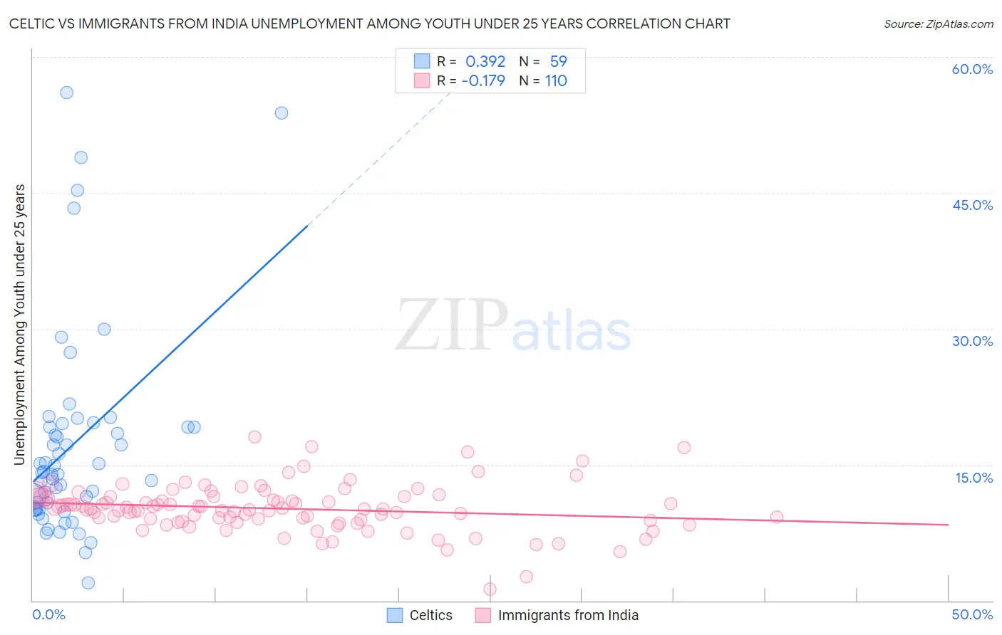 Celtic vs Immigrants from India Unemployment Among Youth under 25 years