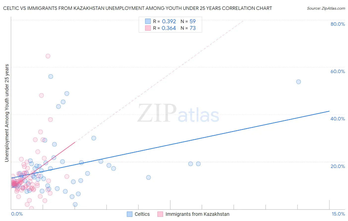 Celtic vs Immigrants from Kazakhstan Unemployment Among Youth under 25 years