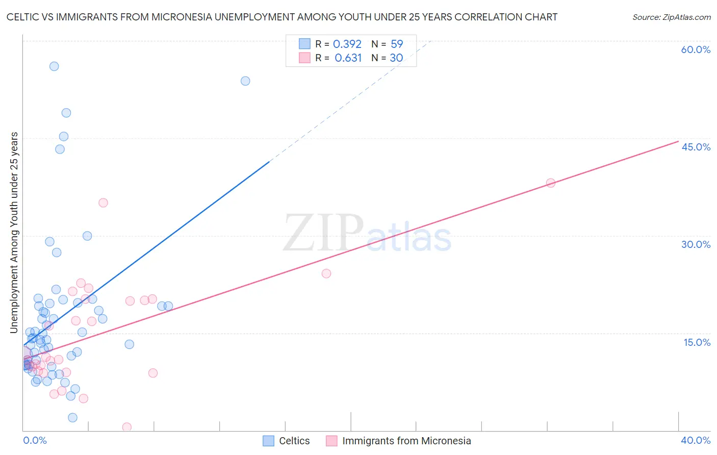 Celtic vs Immigrants from Micronesia Unemployment Among Youth under 25 years