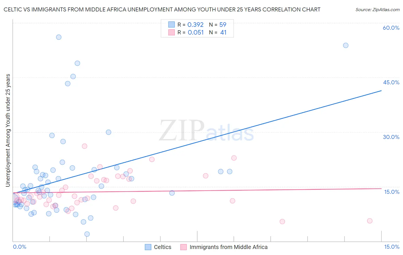 Celtic vs Immigrants from Middle Africa Unemployment Among Youth under 25 years