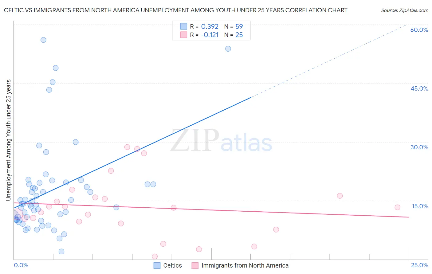 Celtic vs Immigrants from North America Unemployment Among Youth under 25 years