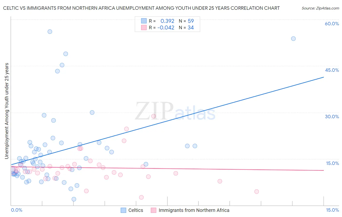 Celtic vs Immigrants from Northern Africa Unemployment Among Youth under 25 years