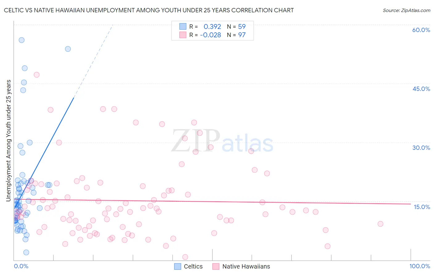 Celtic vs Native Hawaiian Unemployment Among Youth under 25 years