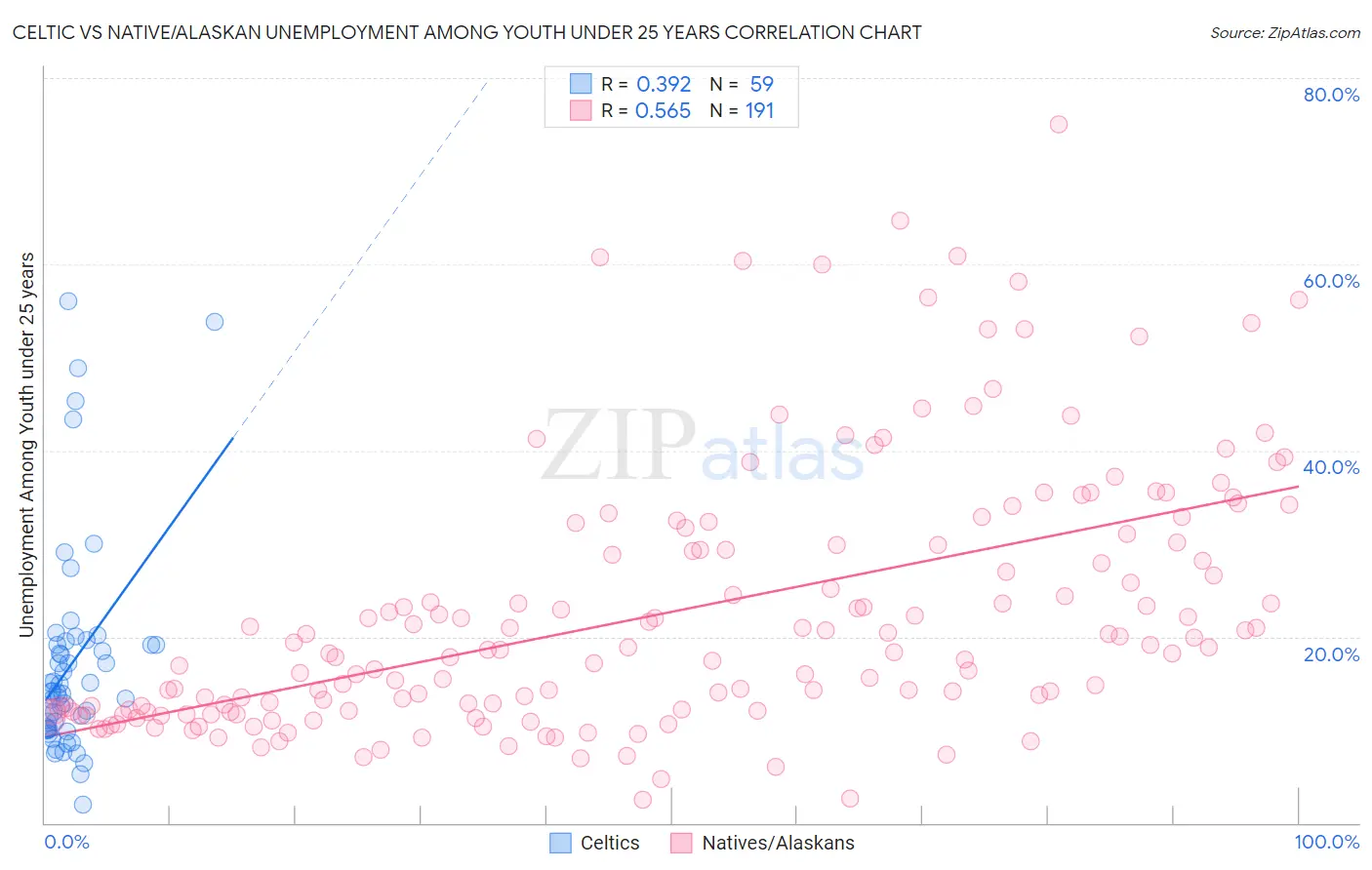 Celtic vs Native/Alaskan Unemployment Among Youth under 25 years