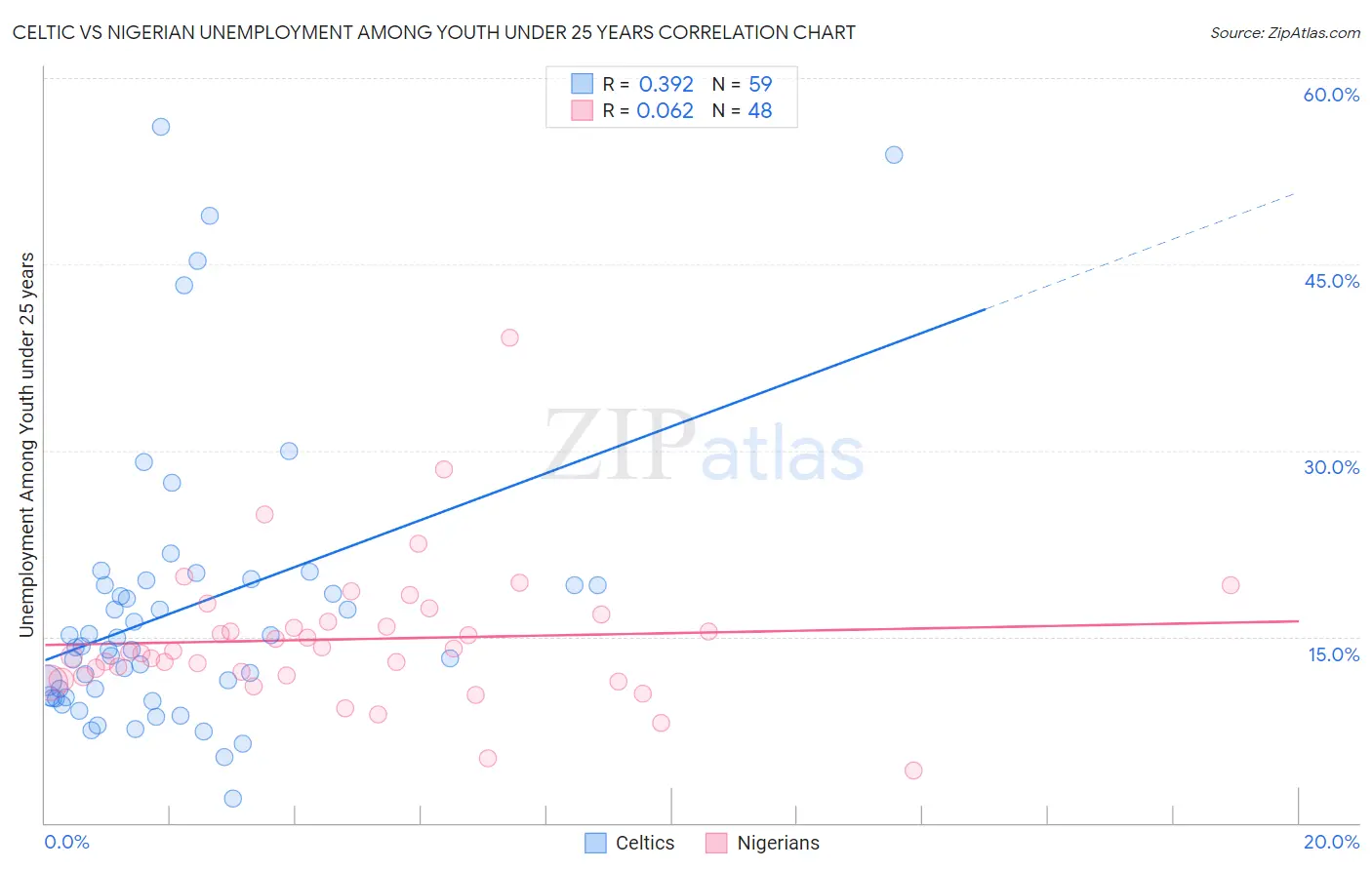 Celtic vs Nigerian Unemployment Among Youth under 25 years