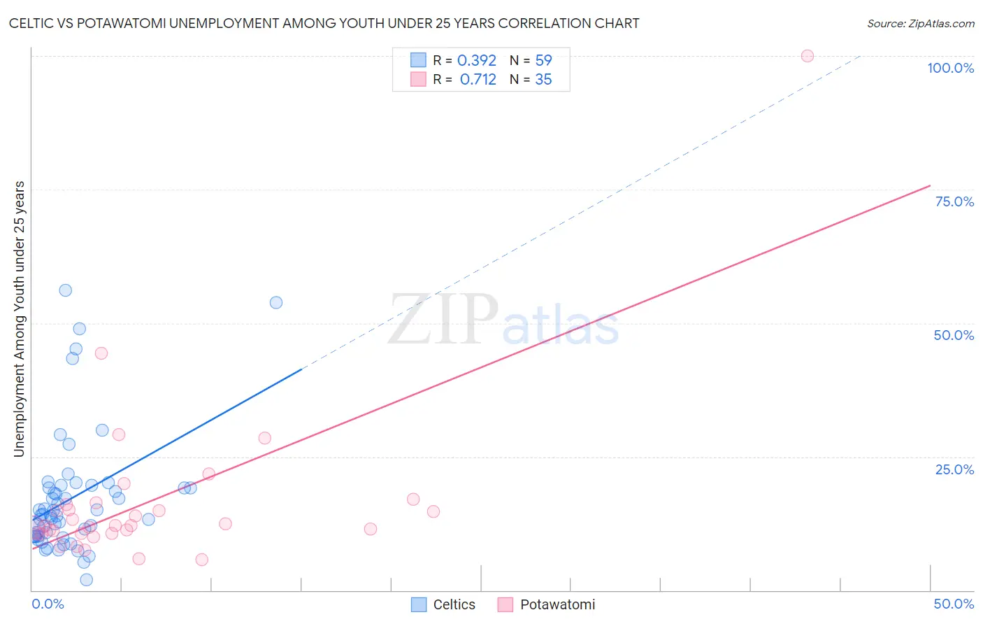 Celtic vs Potawatomi Unemployment Among Youth under 25 years