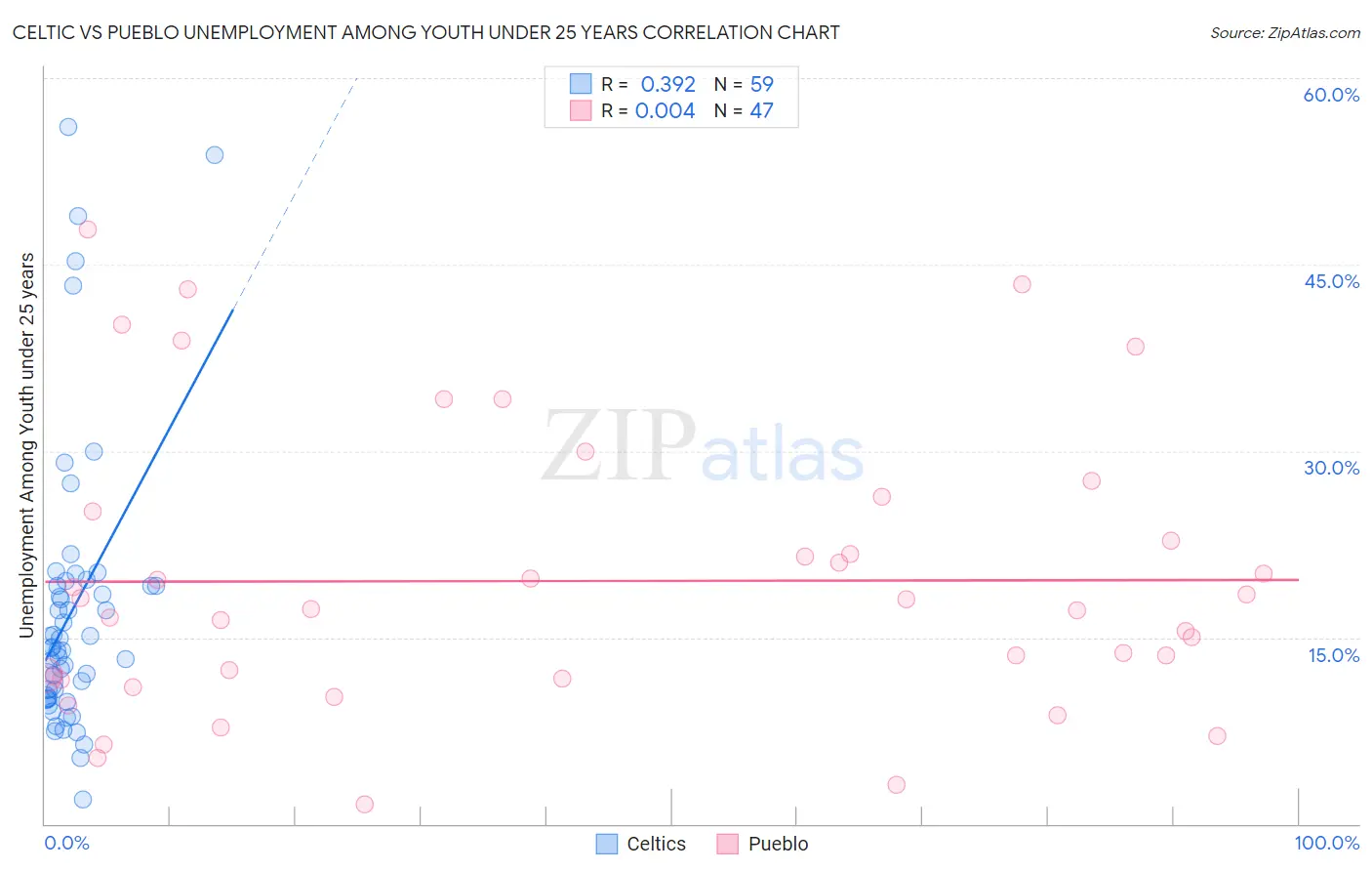 Celtic vs Pueblo Unemployment Among Youth under 25 years