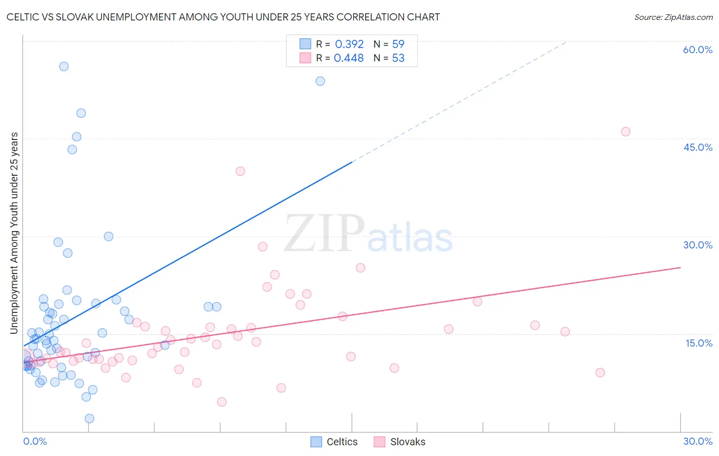 Celtic vs Slovak Unemployment Among Youth under 25 years