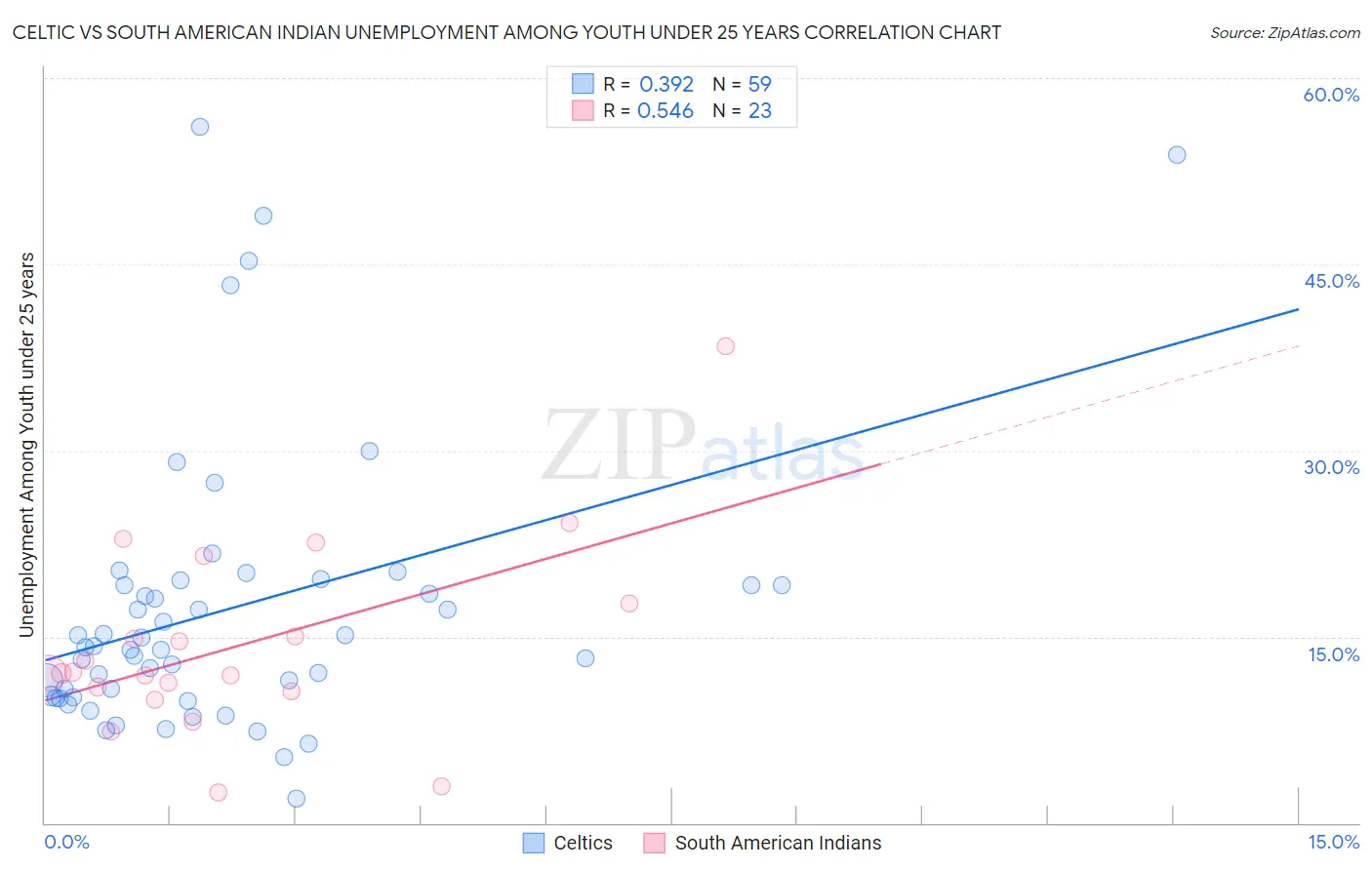 Celtic vs South American Indian Unemployment Among Youth under 25 years