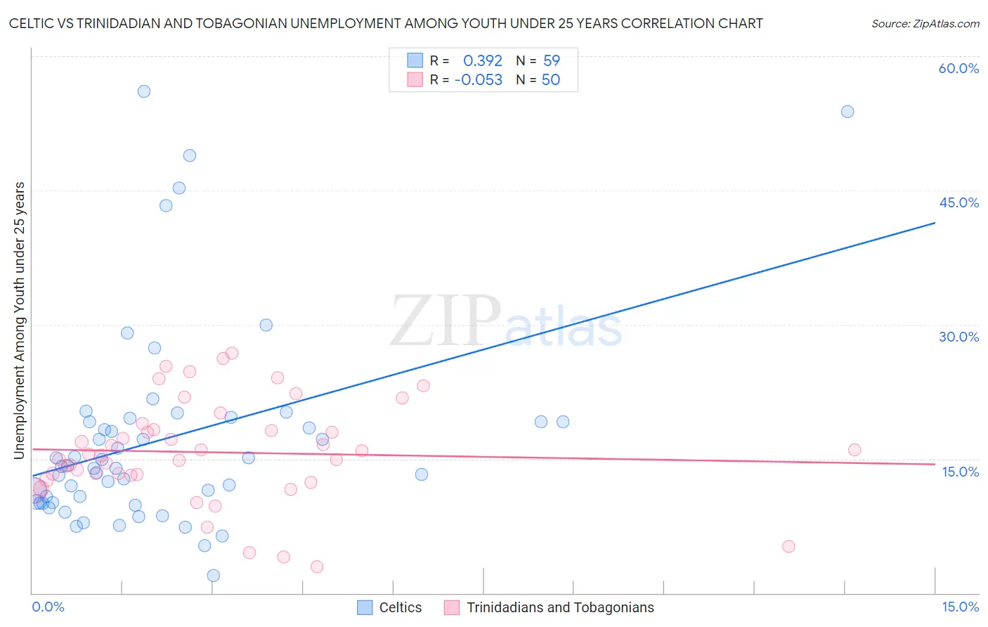 Celtic vs Trinidadian and Tobagonian Unemployment Among Youth under 25 years