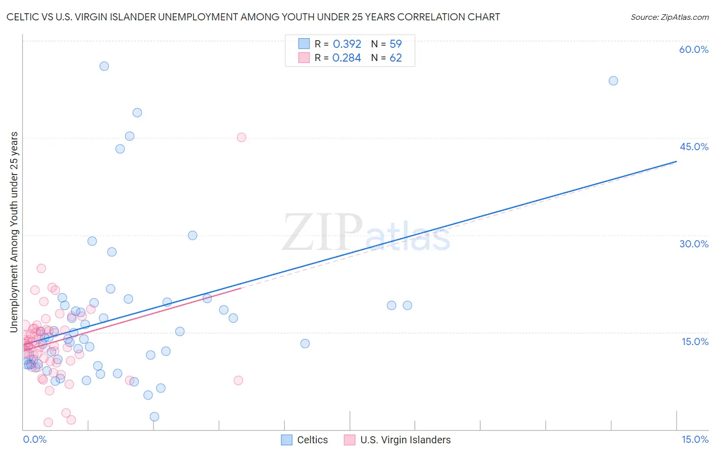 Celtic vs U.S. Virgin Islander Unemployment Among Youth under 25 years