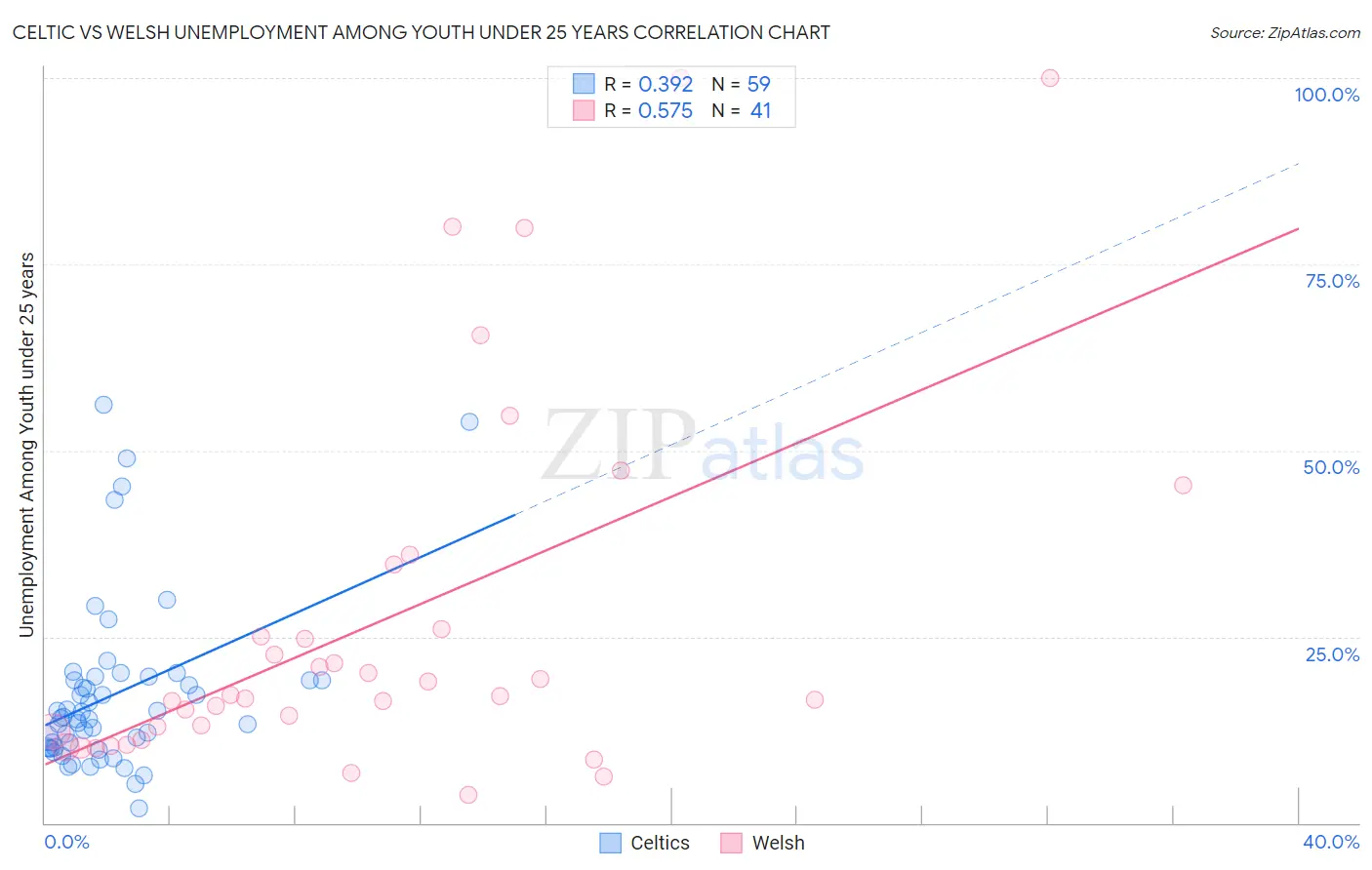 Celtic vs Welsh Unemployment Among Youth under 25 years