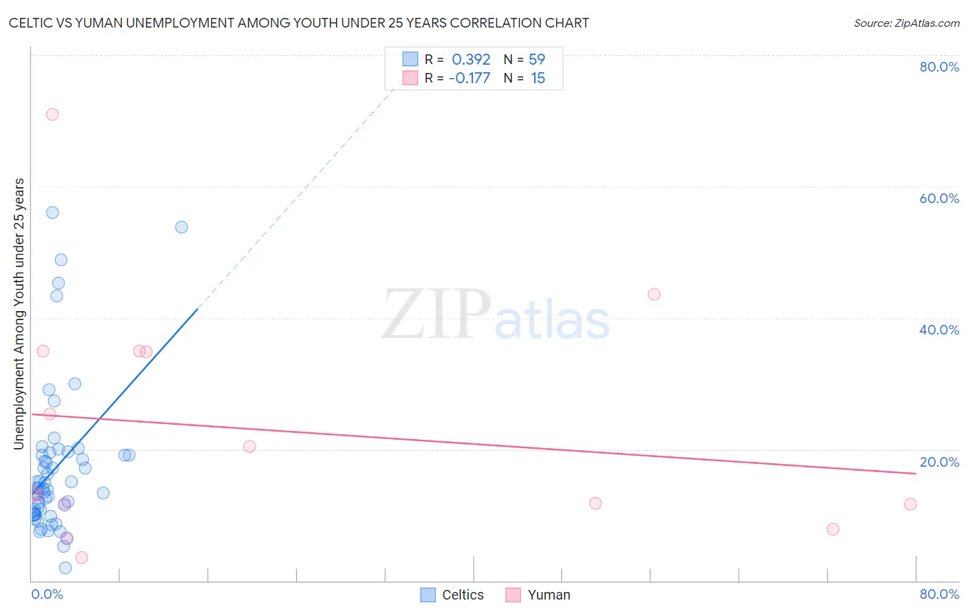 Celtic vs Yuman Unemployment Among Youth under 25 years