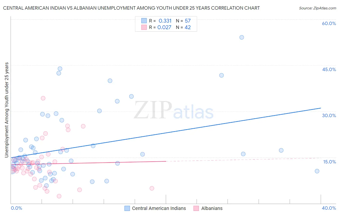 Central American Indian vs Albanian Unemployment Among Youth under 25 years