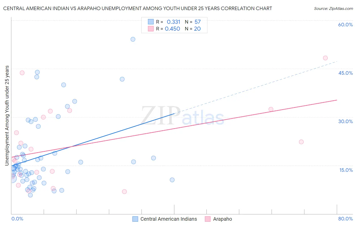 Central American Indian vs Arapaho Unemployment Among Youth under 25 years