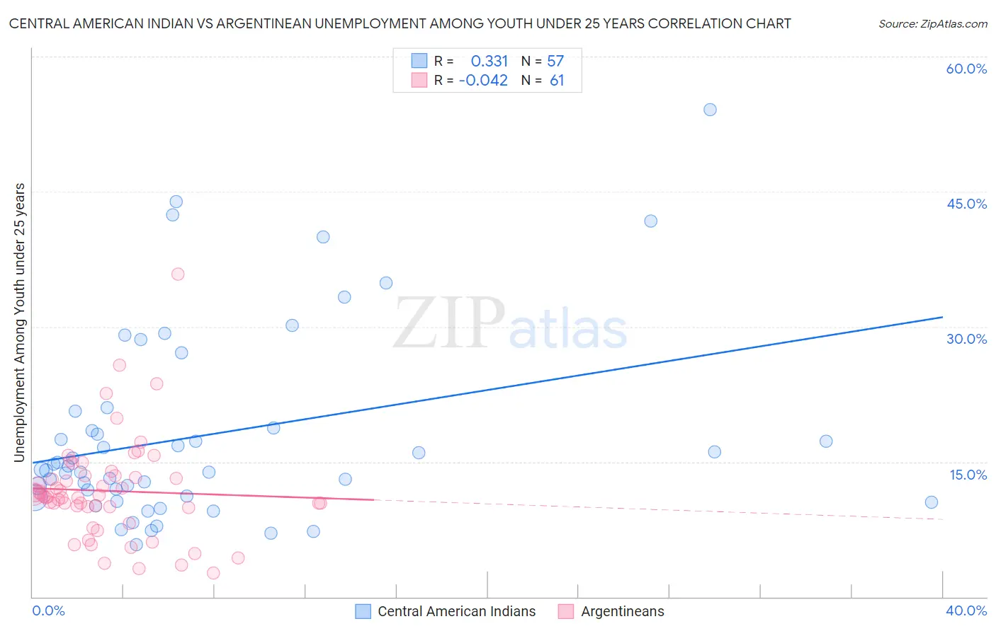 Central American Indian vs Argentinean Unemployment Among Youth under 25 years