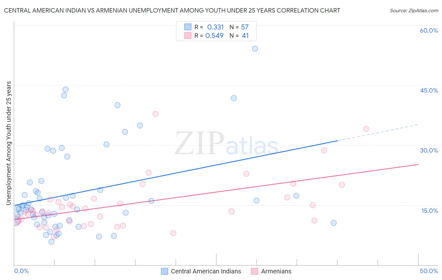 Central American Indian vs Armenian Unemployment Among Youth under 25 years