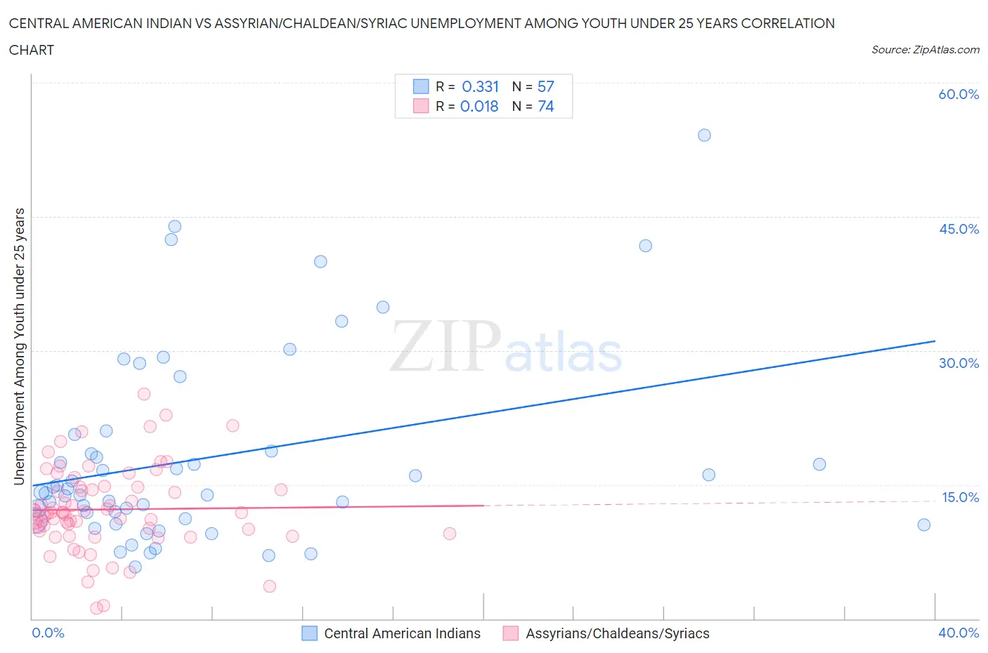 Central American Indian vs Assyrian/Chaldean/Syriac Unemployment Among Youth under 25 years