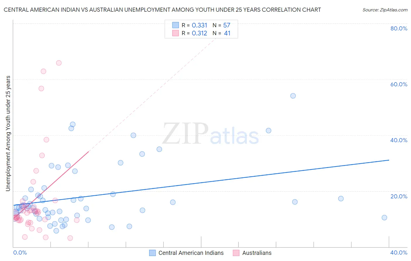 Central American Indian vs Australian Unemployment Among Youth under 25 years