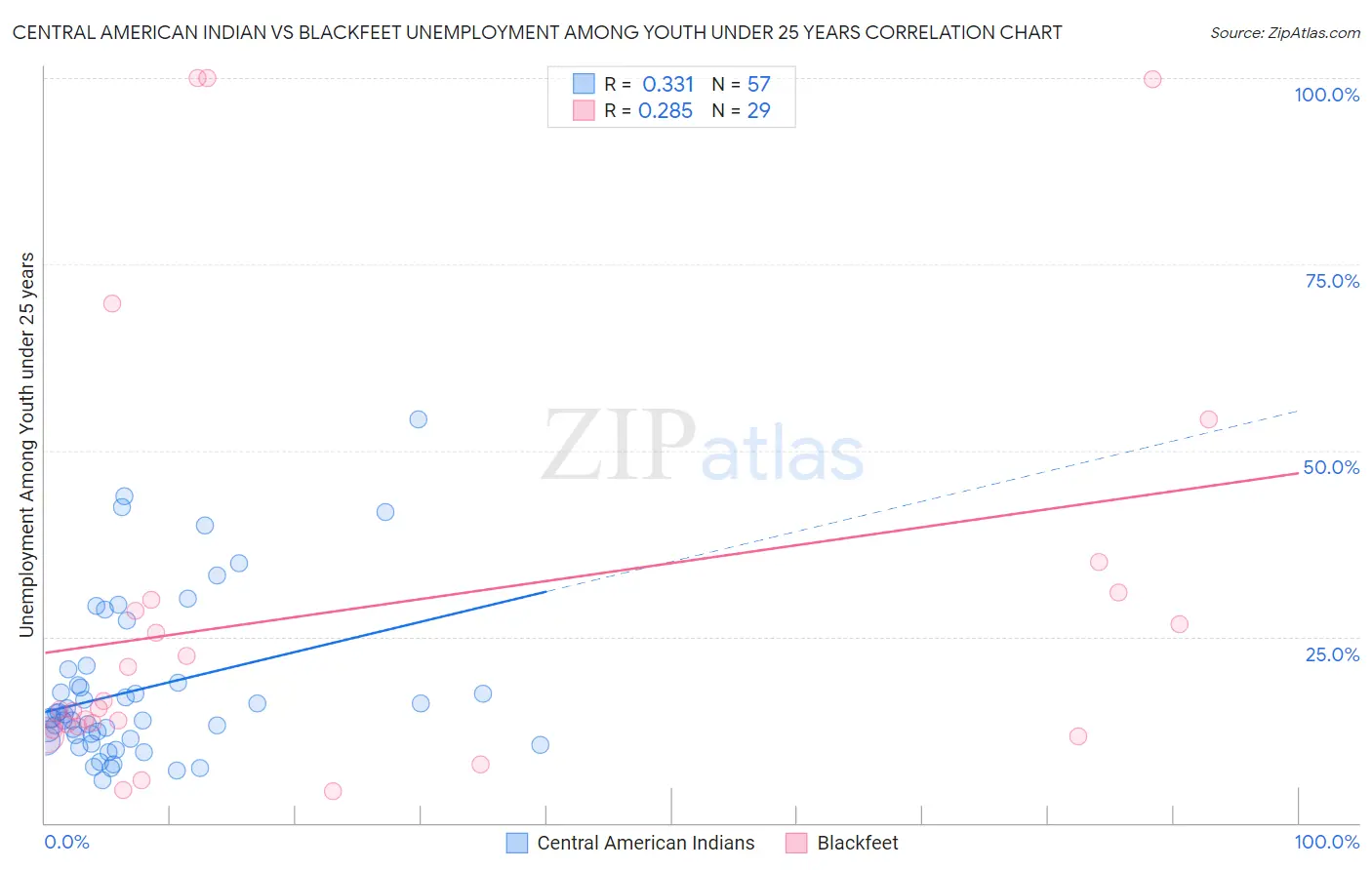 Central American Indian vs Blackfeet Unemployment Among Youth under 25 years