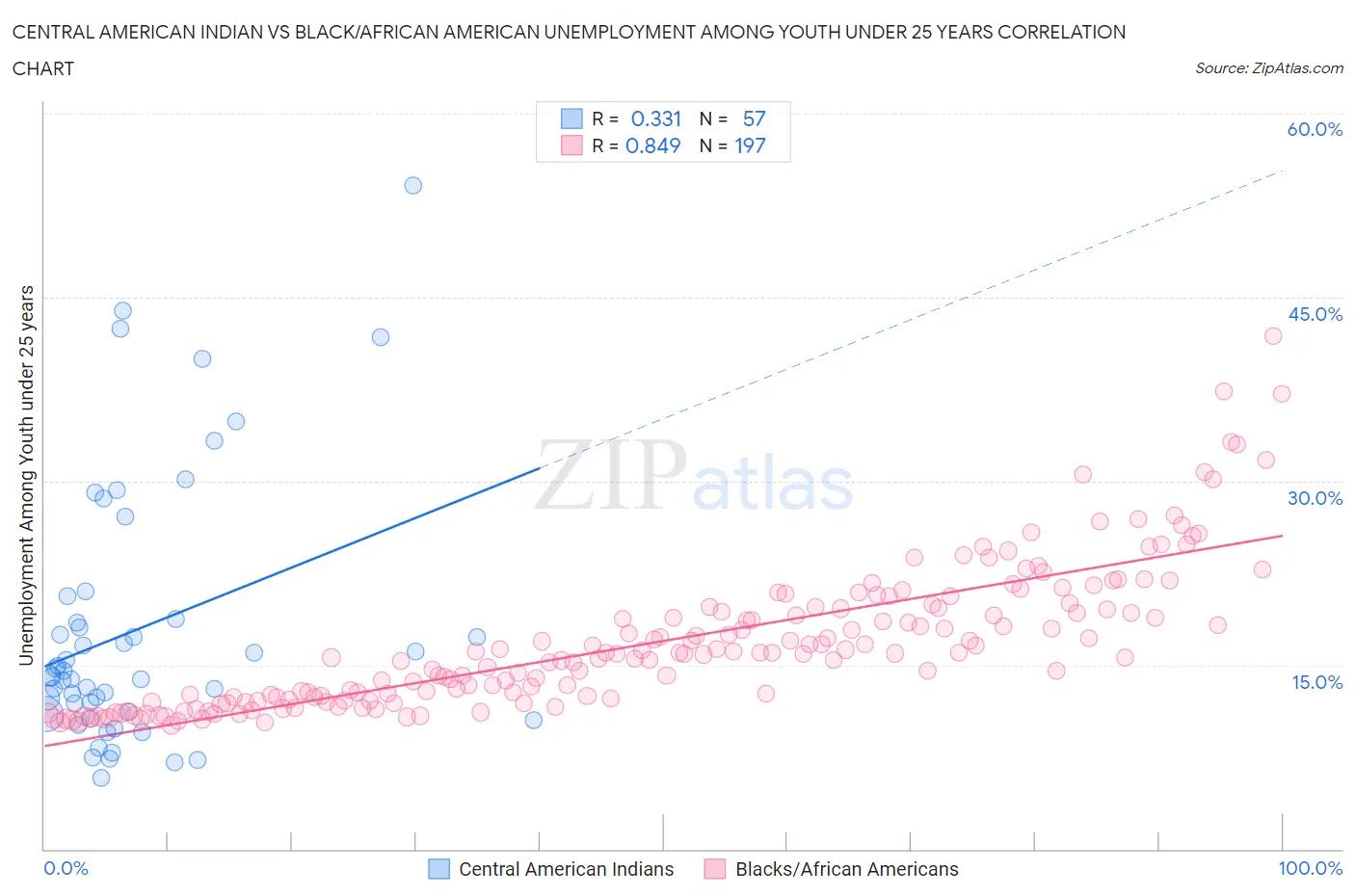 Central American Indian vs Black/African American Unemployment Among Youth under 25 years